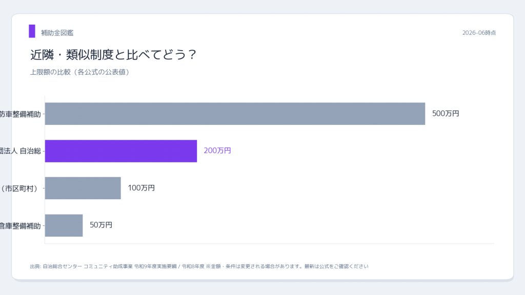 一般財団法人 自治総合センター 地域防災組織育成助成事業 近隣制度との比較
