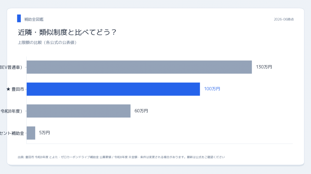 豊田市ゼロカーボンドライブ補助金と近隣EV補助金の比較