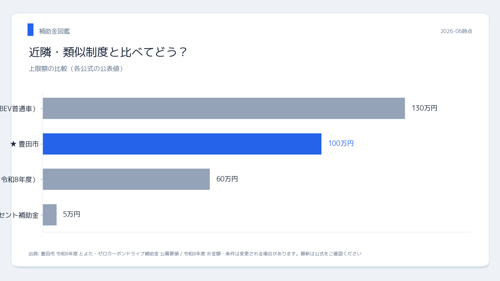 豊田市ゼロカーボンドライブ補助金と近隣EV補助金の比較