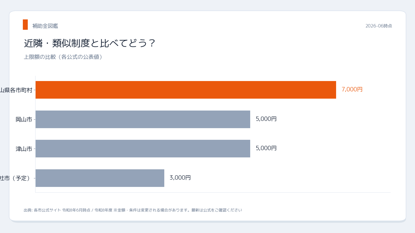 岡山県各市町村 物価高騰対策給付金 近隣制度との比較
