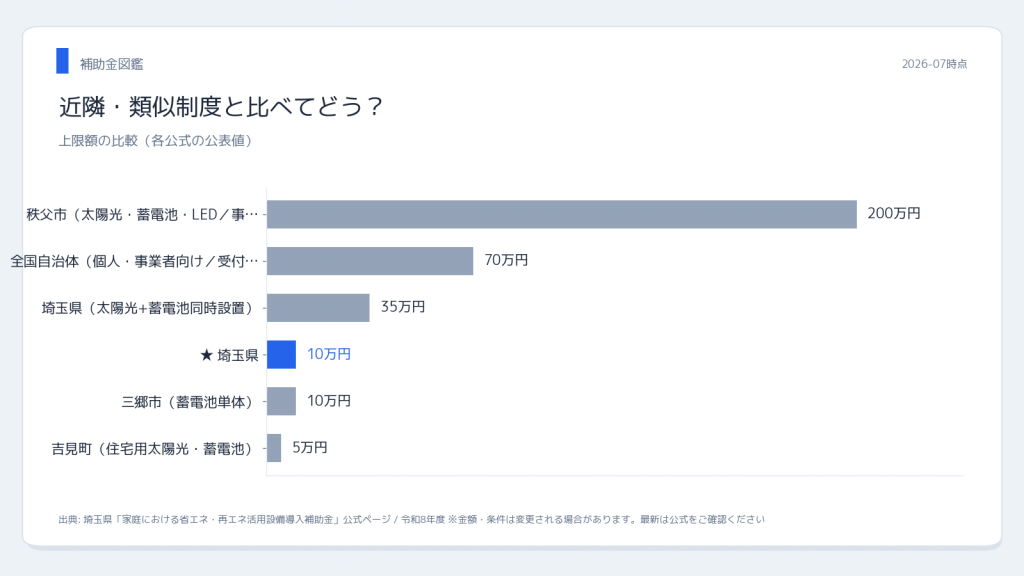 埼玉県 埼玉県 蓄電池単体10万円の 近隣制度との比較