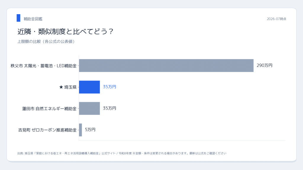 埼玉県 埼玉県あんしん事業者の選び方 近隣制度との比較