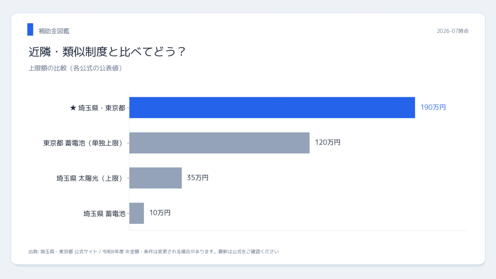 埼玉県・東京都 【令和8年度】埼玉県vs東京 近隣制度との比較
