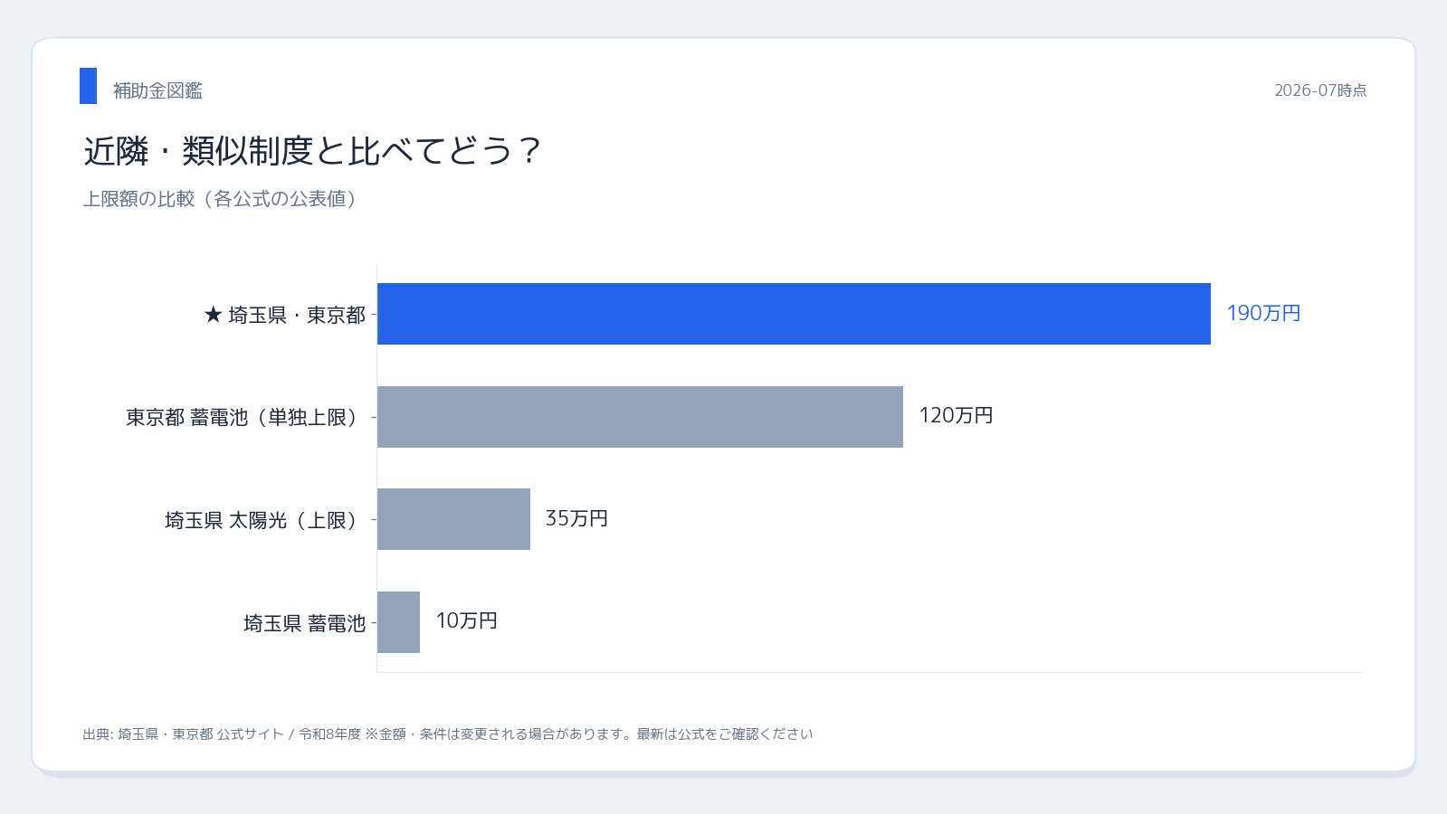 埼玉県・東京都 【令和8年度】埼玉県vs東京 近隣制度との比較