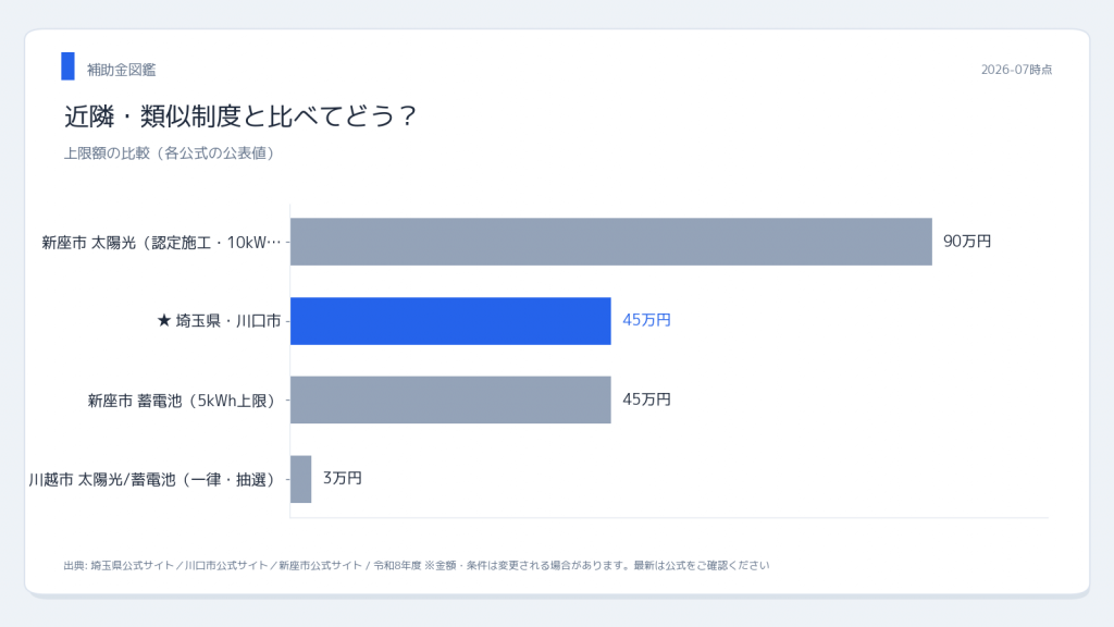 埼玉県・川口市 埼玉県の太陽光・蓄電池補助金 近隣制度との比較