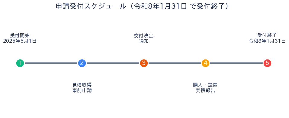 焼津市エアコン購入補助金 申請受付スケジュール 令和8年1月31日で受付終了