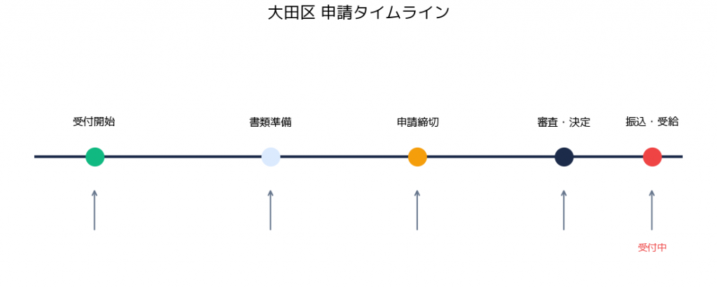 大田区 電動アシスト自転車補助金 大田区 - 申請から振込までのタイムライン