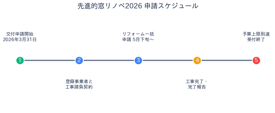 先進的窓リノベ2026 申請スケジュール