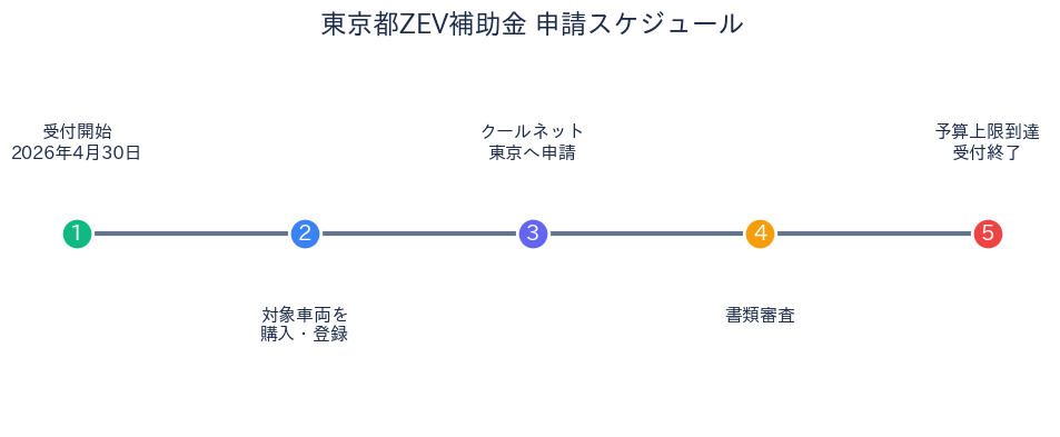 東京都ZEV車両購入補助金 - 申請スケジュール