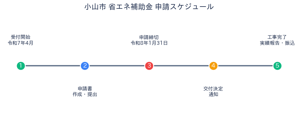 小山市 省エネ設備整備事業者支援補助金 - 申請タイムライン