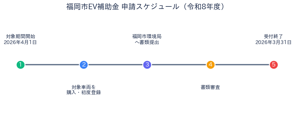 福岡市EV補助金 - 申請スケジュール