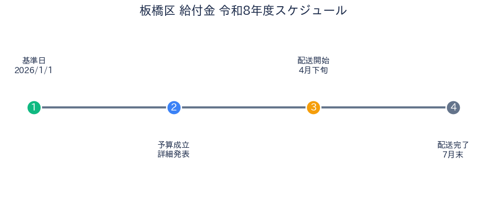 板橋区給付金 配送スケジュール