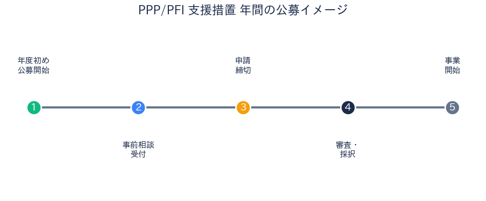 PPP/PFI 年間公募スケジュール