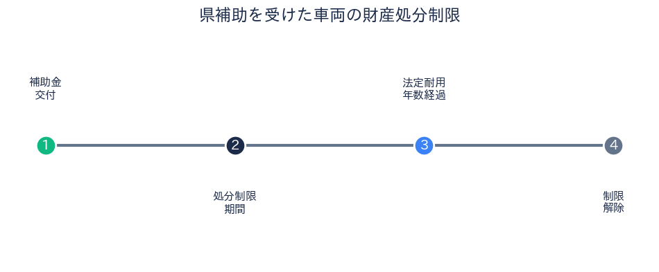 埼玉県 EV補助金 財産処分制限