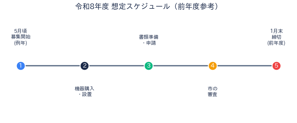鳥取市防犯機器補助 申請スケジュール