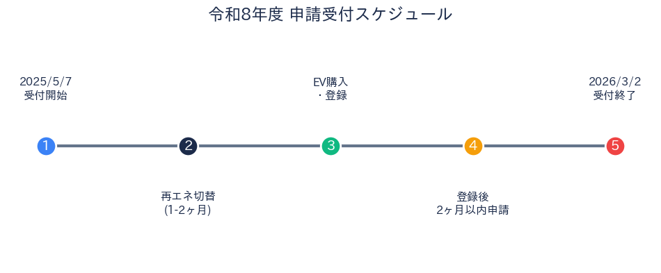 福岡市EV補助金 令和8年度の申請スケジュール