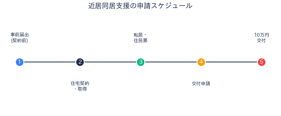 近居同居支援の申請スケジュール
