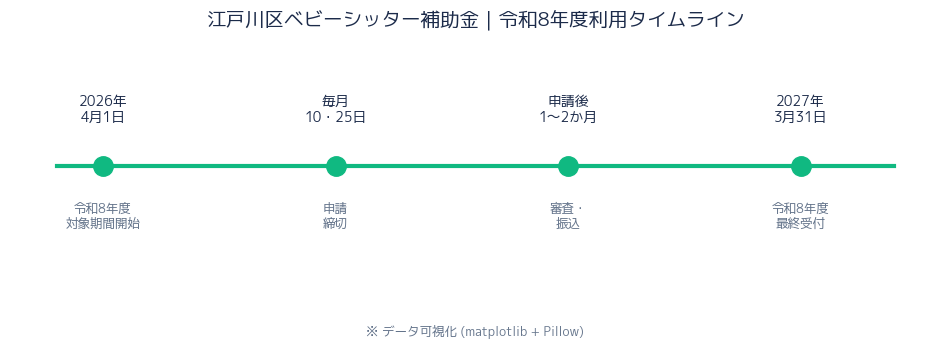 申請タイムライン