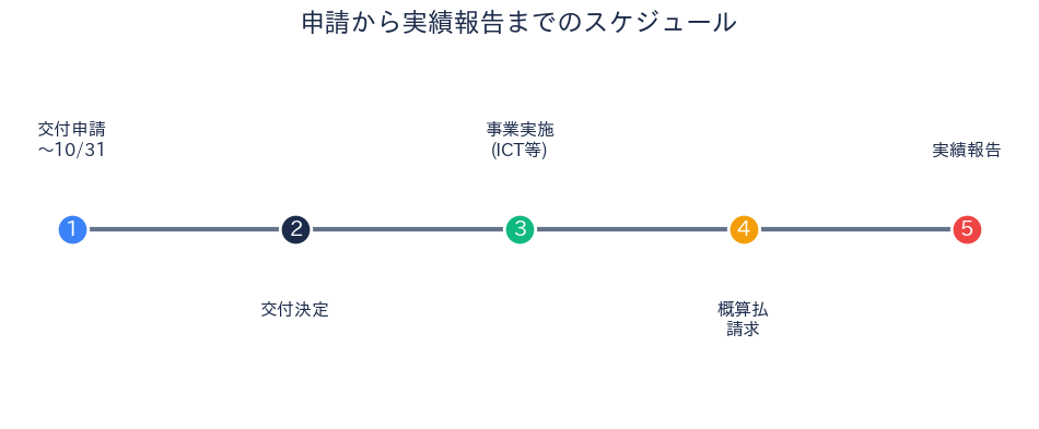 申請から実績報告までのスケジュール