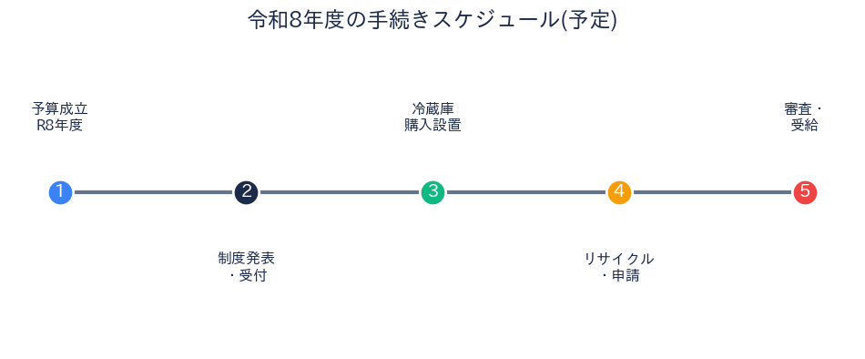 令和8年度の手続きスケジュール