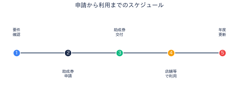 申請から利用までのスケジュール