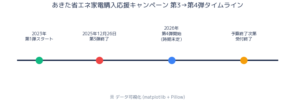 申請タイムライン