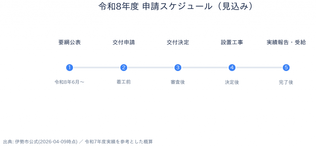 三重県 伊勢市 自家消費型 太陽光発電・蓄電池 補助金 申請スケジュール