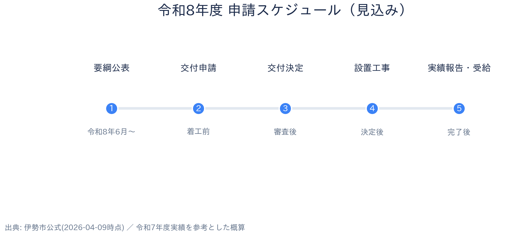 三重県 伊勢市 自家消費型 太陽光発電・蓄電池 補助金 申請スケジュール