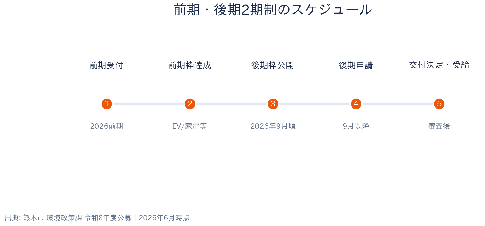 熊本県 熊本市 省エネルギー機器等導入推進事業補助金 申請スケジュール