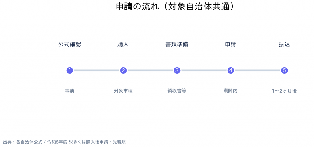 電動自転車購入補助金の申請の流れの概要(公式確認→購入→書類準備→申請→振込の5段階)
