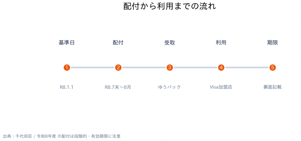 東京都千代田区 暮らし応援ギフトカード 配付から利用までの流れ