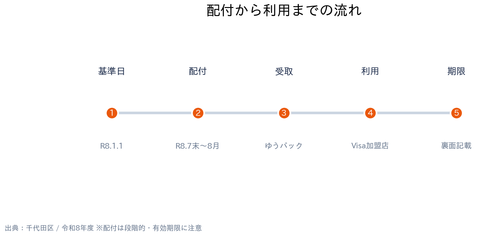東京都千代田区 暮らし応援ギフトカード 配付から利用までの流れ