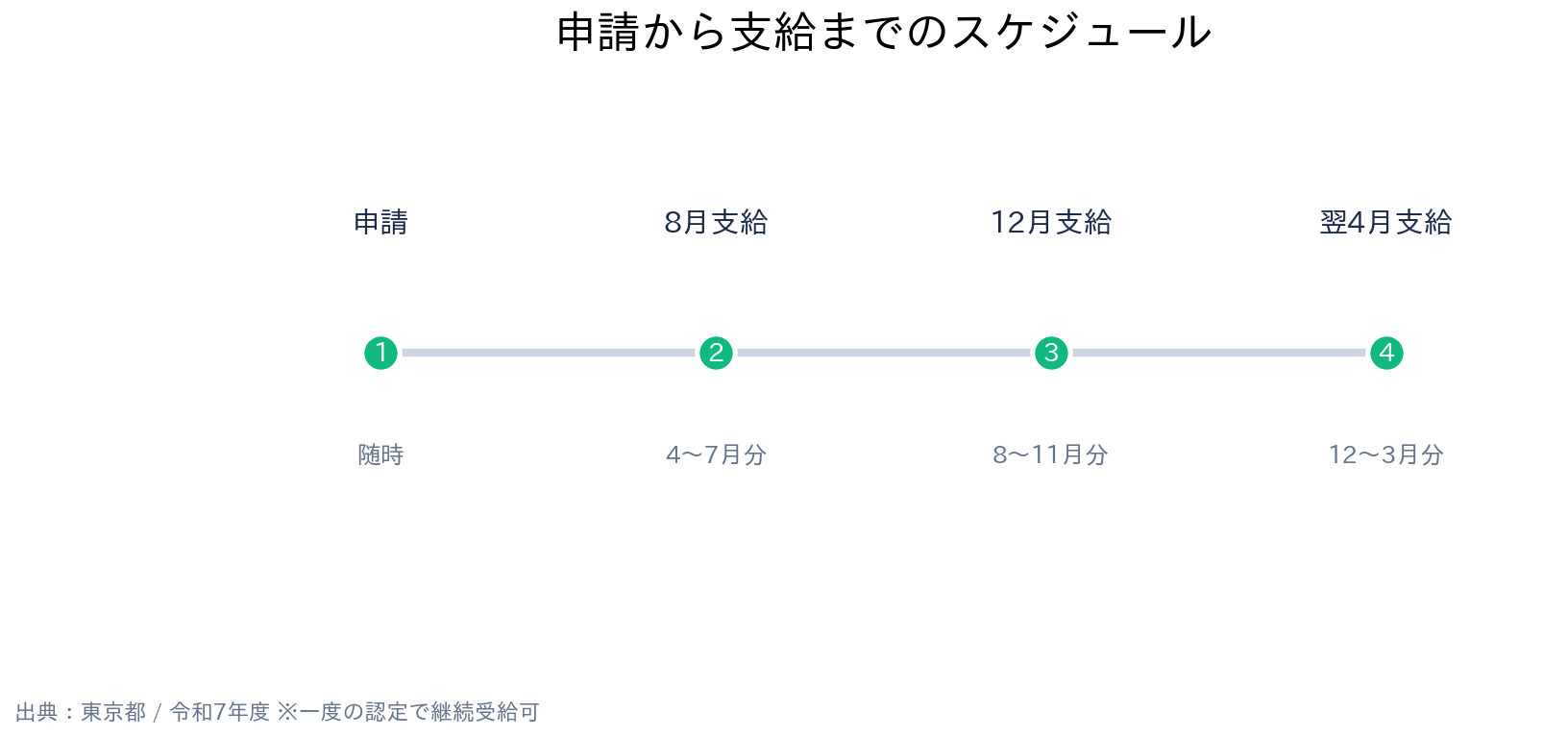東京都 018サポート 申請から支給までのスケジュール