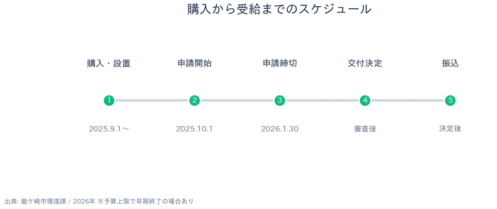 龍ケ崎市 省エネ家電買換え補助金 申請スケジュール