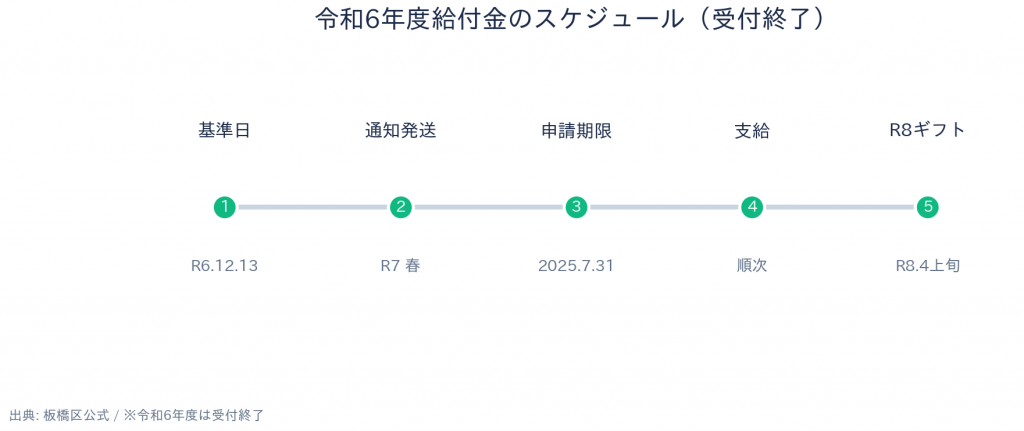 板橋区 生活支援給付金 申請スケジュール