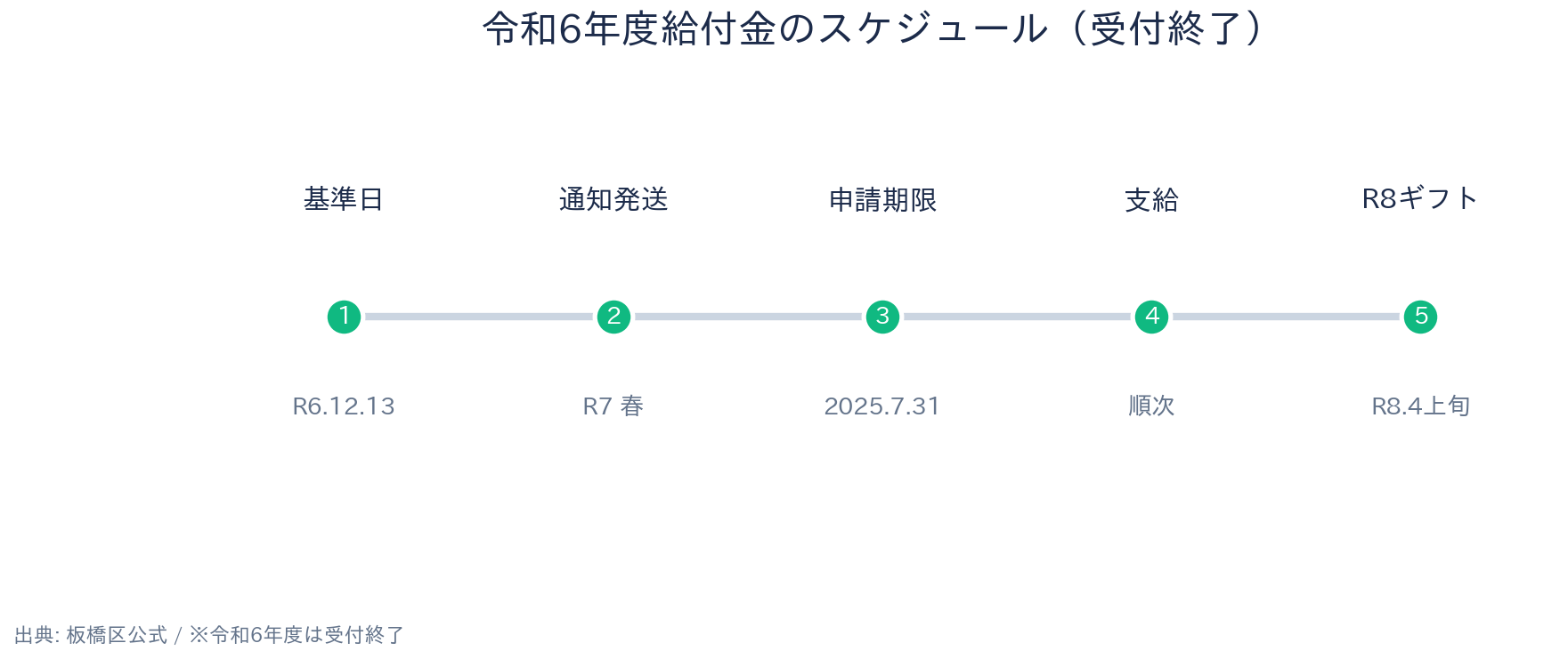 板橋区 生活支援給付金 申請スケジュール