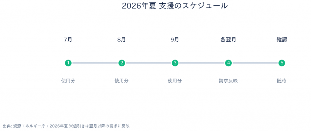 電気・ガス料金支援 2026夏 申請スケジュール