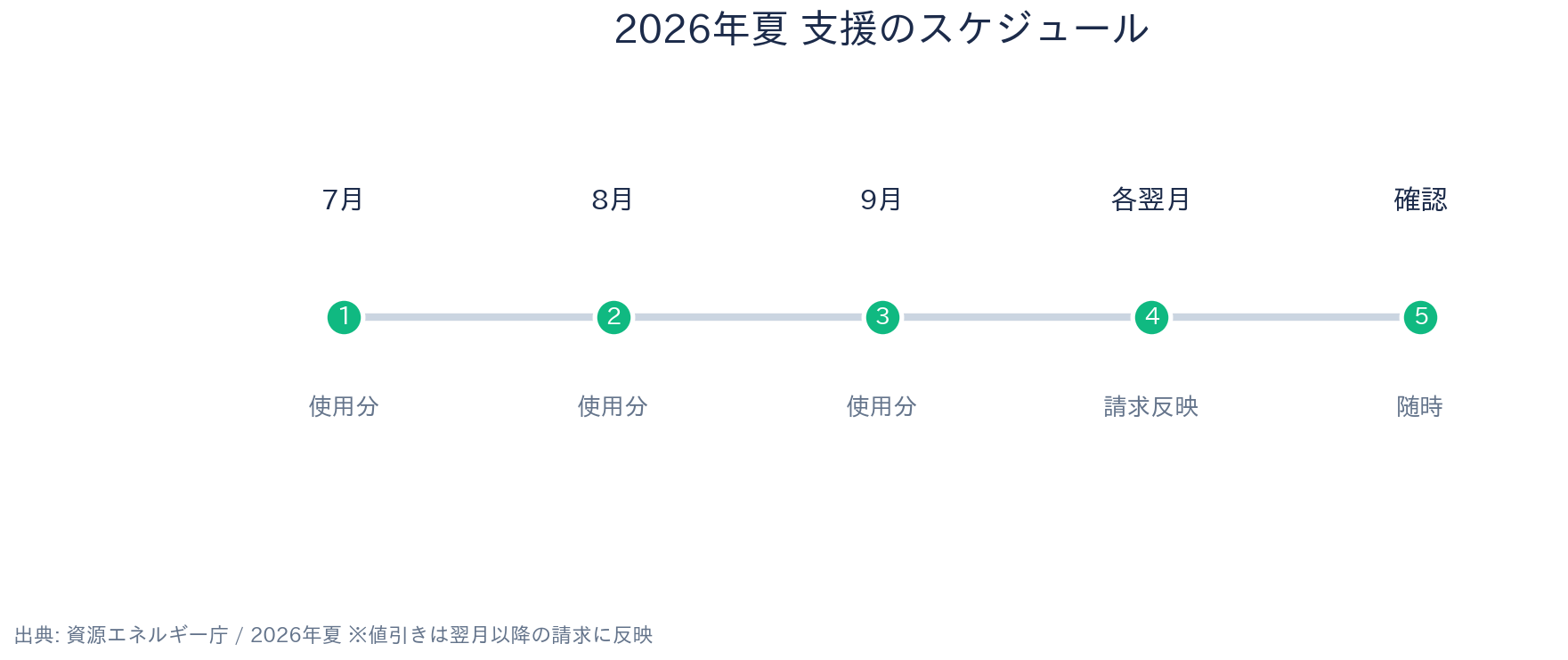 電気・ガス料金支援 2026夏 申請スケジュール