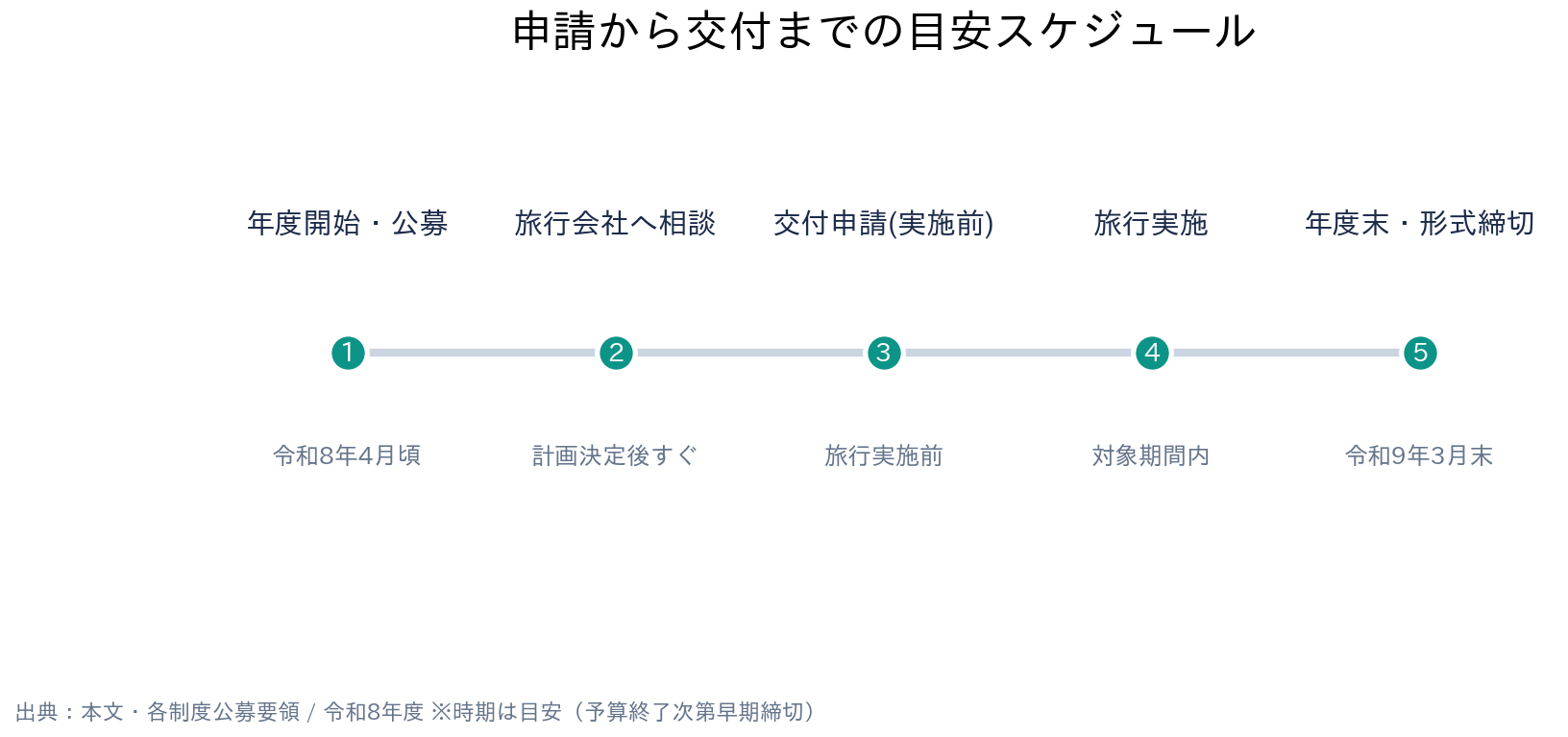 全国の自治体・観光協会（団体旅行・教育旅行） 貸切バス助成金・補助金 申請スケジュール