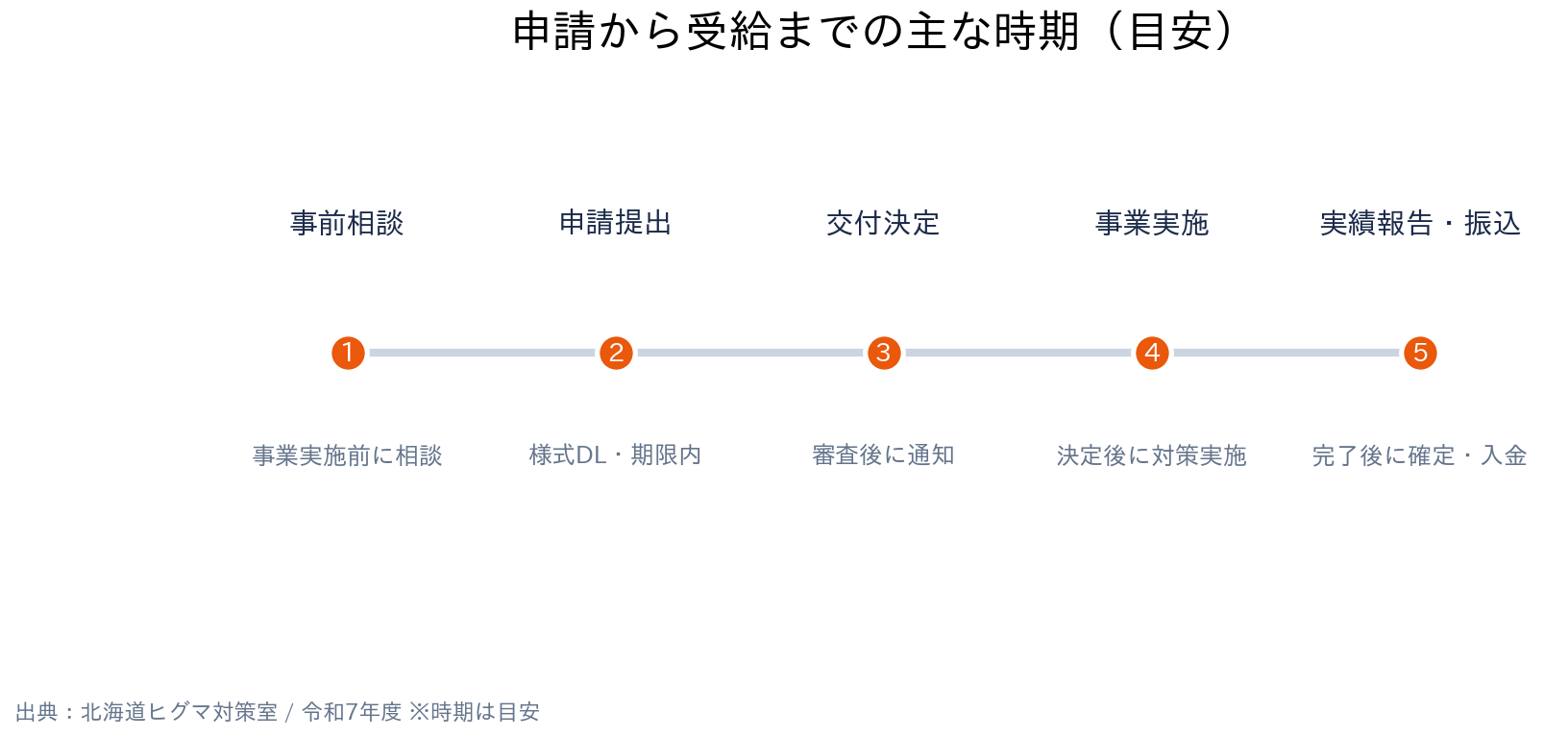 北海道(市町村向け) ヒグマ対策事業補助金 申請スケジュール