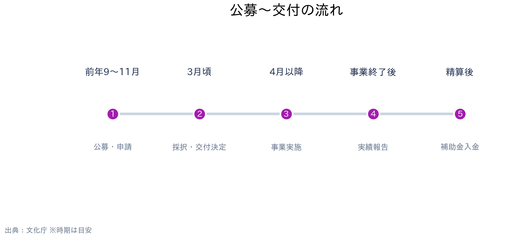 文化庁 文化庁 補助金・助成金（文化芸術振興費補助金） 申請スケジュール