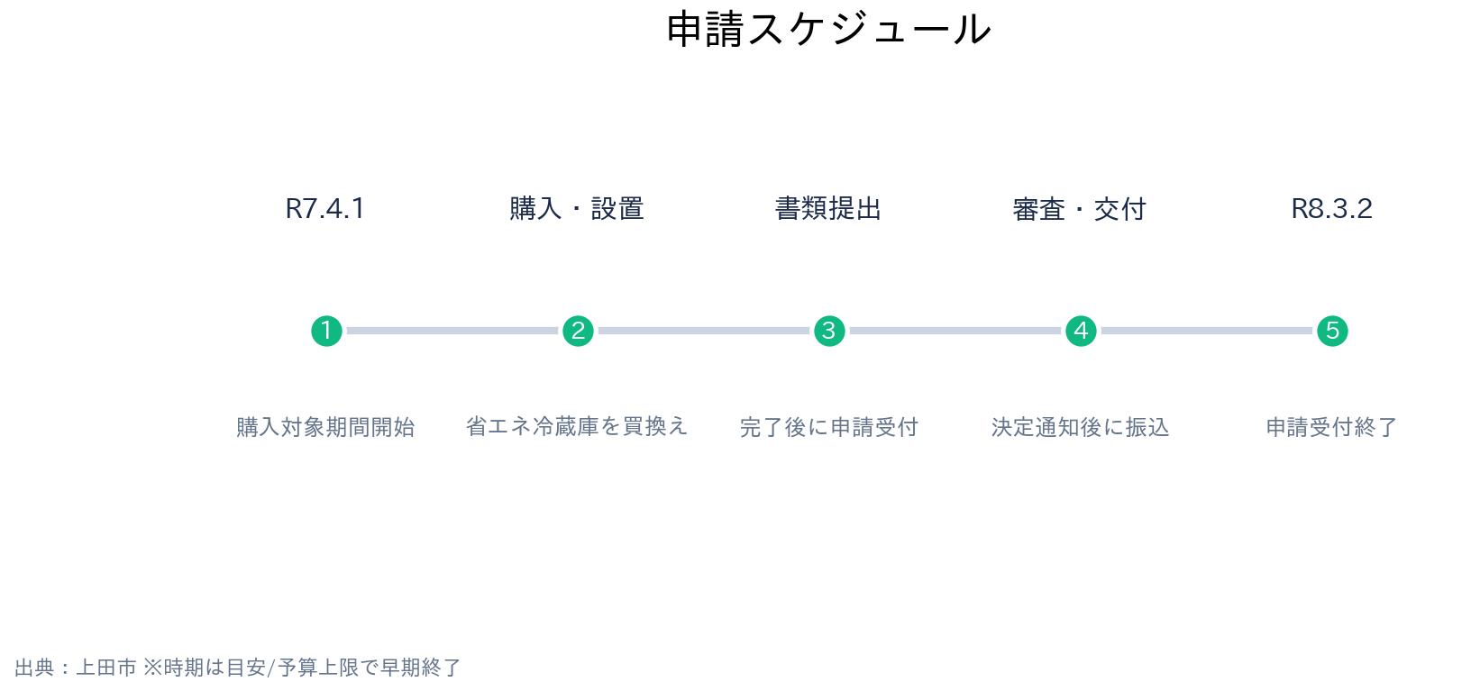長野県上田市 省エネ家電買換え支援補助金 申請スケジュール