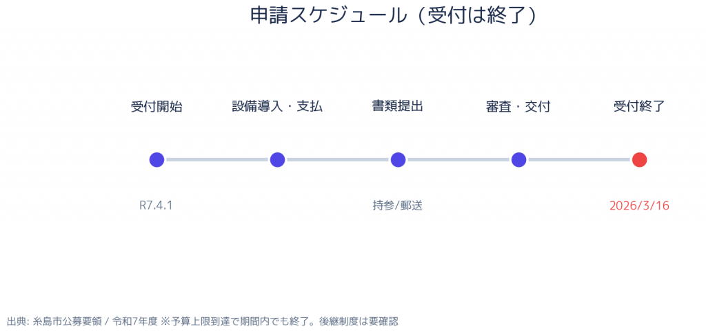 糸島市 創エネルギーのまち・いとしま推進補助金 - 申請スケジュール