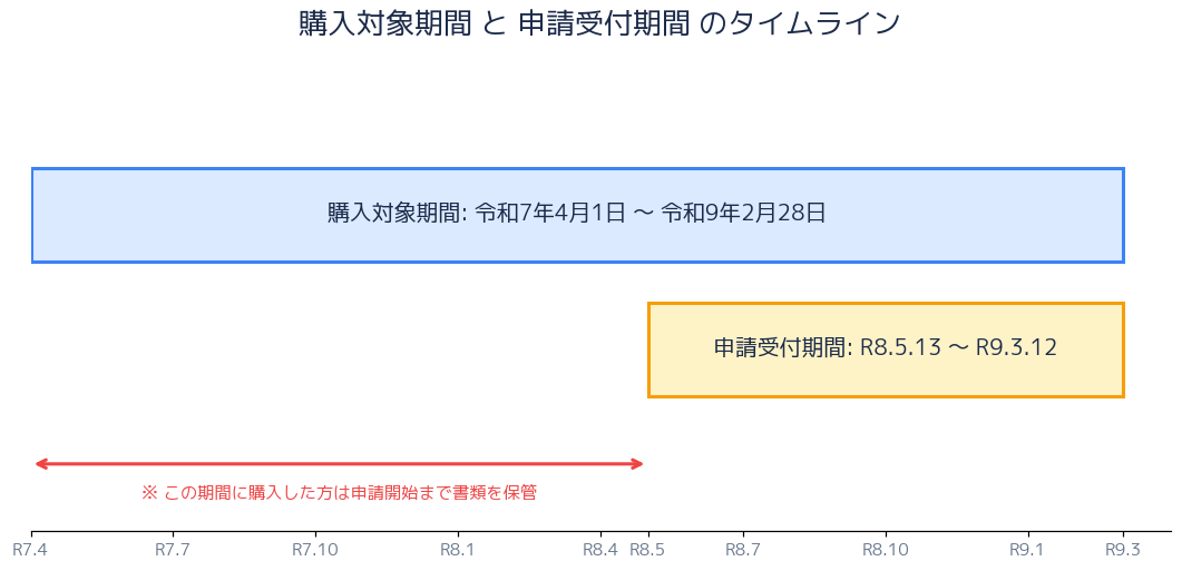 購入対象期間 R7.4 - R9.2 と申請受付期間 R8.5 - R9.3