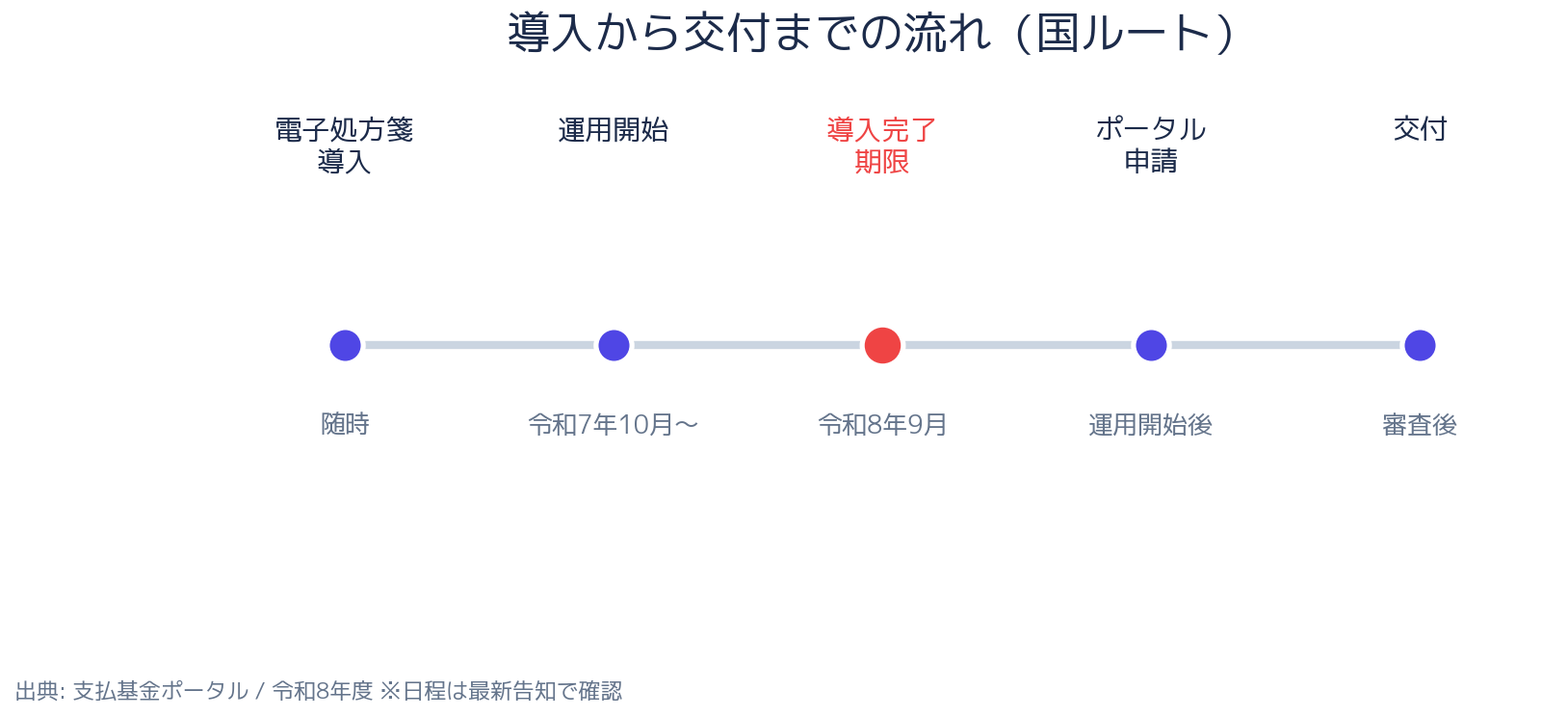 神奈川県 電子処方箋導入補助金 申請スケジュール