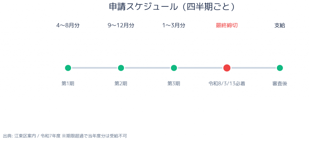 江東区 認可外保育施設等保護者負担軽減補助 申請スケジュール
