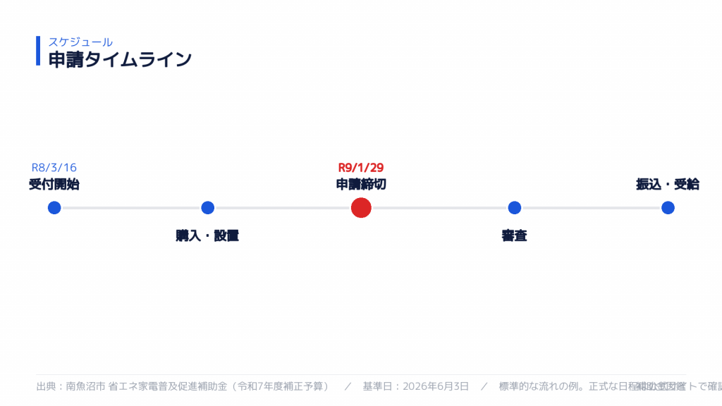 申請スケジュール