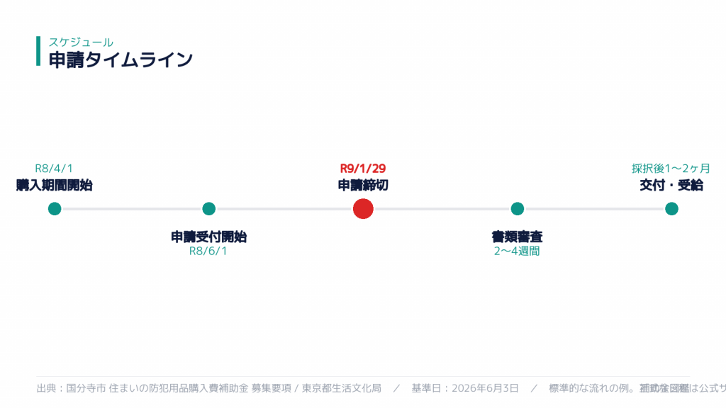 申請スケジュール