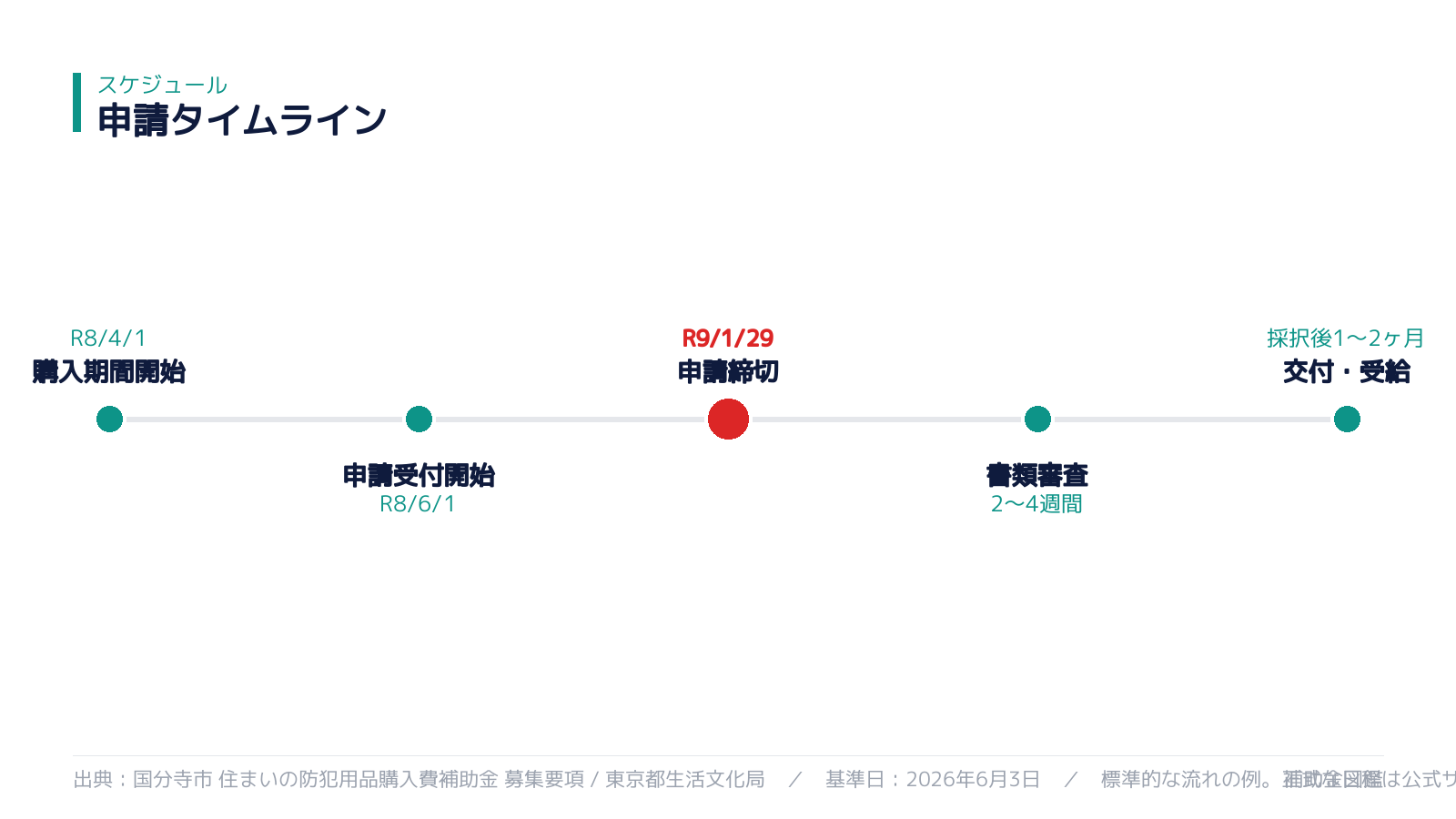 申請スケジュール