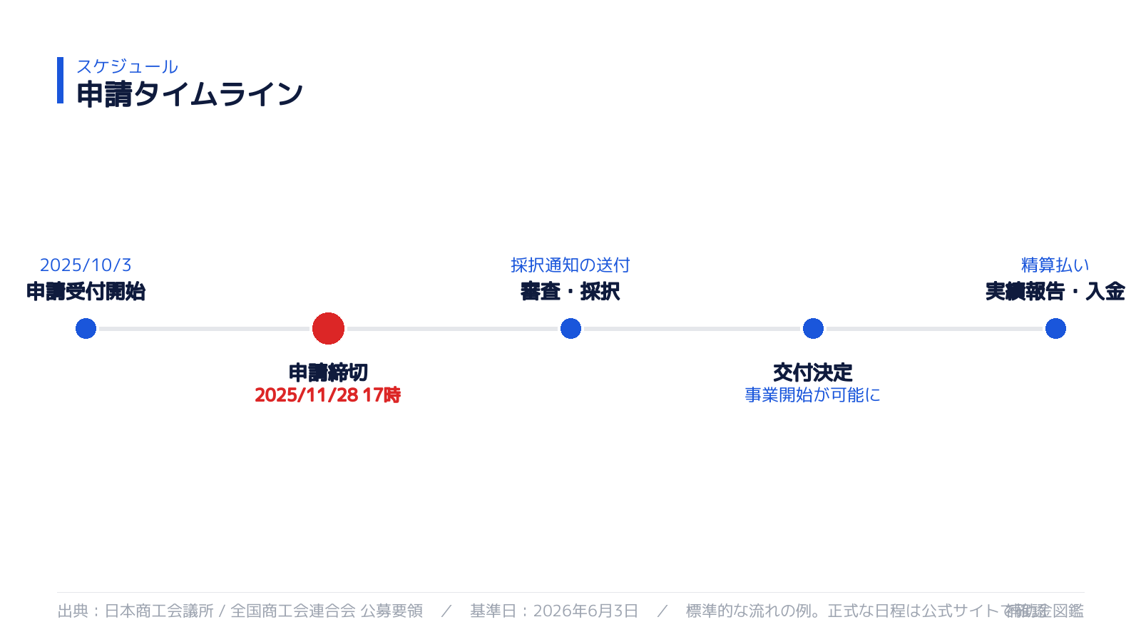 申請スケジュール